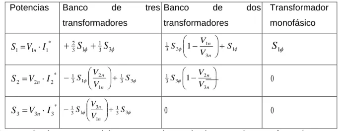 Tabla 2.3 Potencias en el primario de los transformadores. 