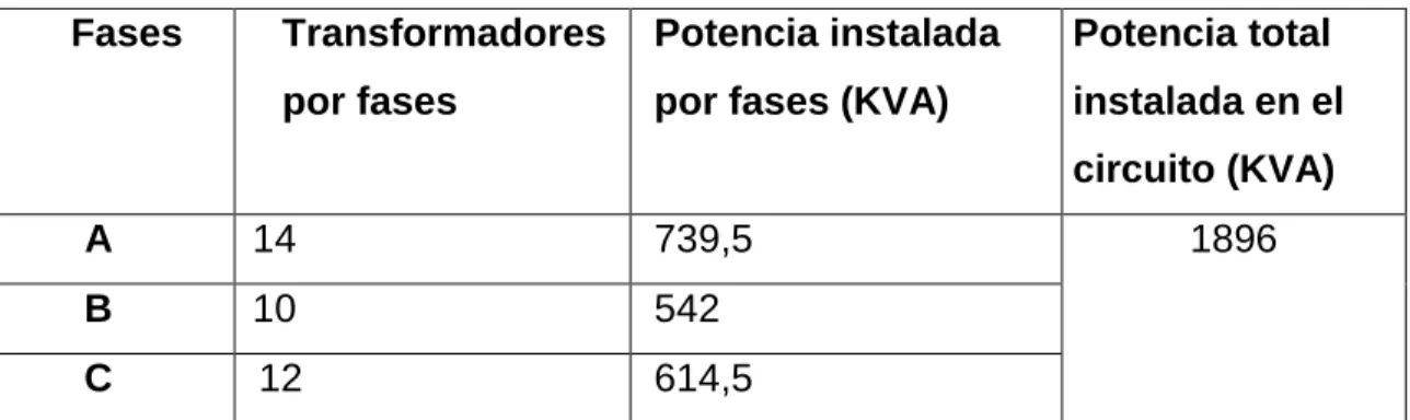 Tabla 3.1 Potencias instaladas en el circuito 28. 