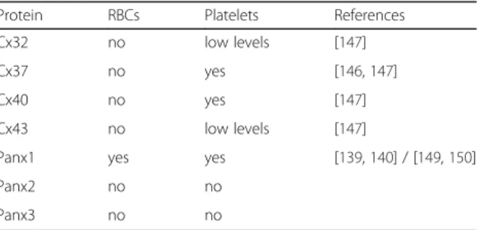 Table 3 Expression pattern of connexin and pannexin isoforms in red blood cells (RBCs) and platelets