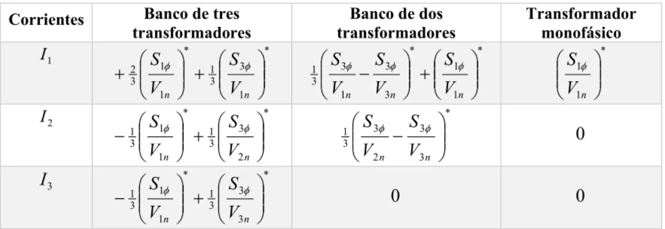 Tabla 2.2 Posibles conexiones de ramales y transformadores. 