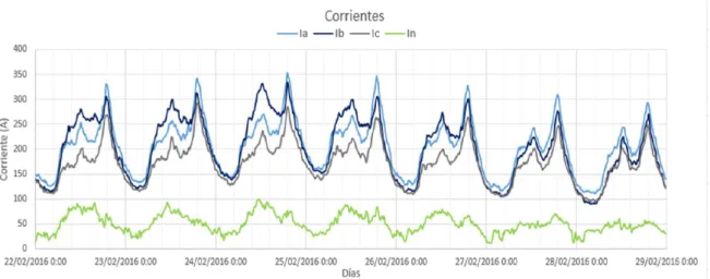 Figura 3.1: Comportamiento de las corrientes en el circuito 1.  