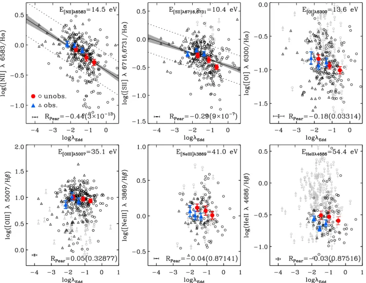 Figure 2. Optical emission-line ratio versus Eddington ratio diagram. Black open circles and triangles indicate type 1 AGN (including type 1.9) and type 2 AGN, respectively