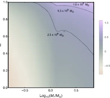Fig. 10. Dependence between minimum spin parameter a • (y-axis), mass M ? of the disrupted star (x-axis), and SMBH mass in 10 8 M 