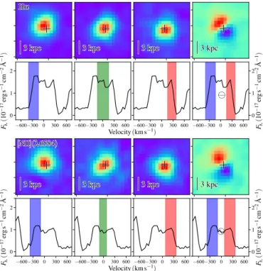 Fig. 8. Channel maps of the velocity components. The two upper rows show in the three leftmost panels the reconstructed images in a given velocity range (indicated by the colored region in each spectrum) from the continuum-subtracted MUSE map for Hα