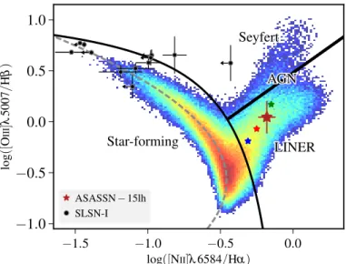 Fig. 9. Host of ASASSN-15lh in the BPT diagram. The large red star represents the total integrated flux, while the three smaller stars show the three individual components in their respective color, i.e., the green is the central component