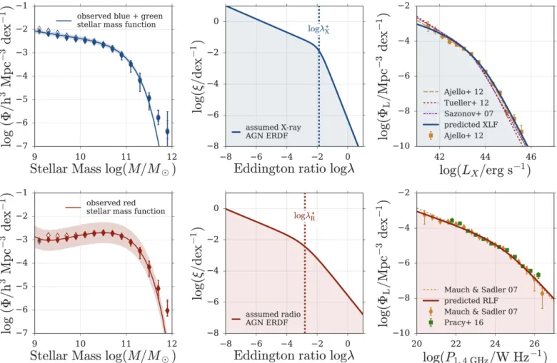 Figure 6. Summary of our results. We use a simple model to predict the shape of the ERDFs (central panel) for radiatively efﬁcient and inefﬁcient AGNs