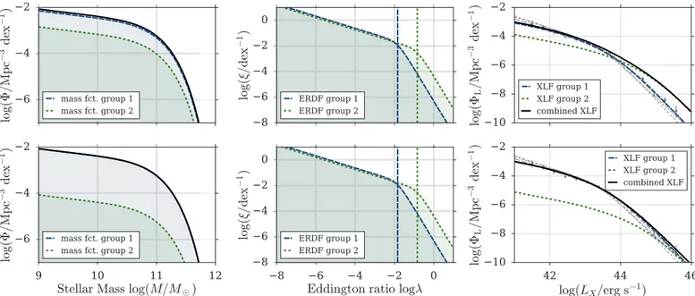 Figure 7 shows that in the case where group 1 and group 2 have comparable space densities, the signi ﬁcantly higher *l value of group 2 leads to the combined XLF no longer being consistent with the observations