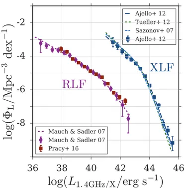 Figure 1. AGN radio and X-ray luminosity functions. Shown on the right-hand side of this ﬁgure are the hard X-ray luminosity functions (XLFs) from A12 (15–55 keV), Tueller et al