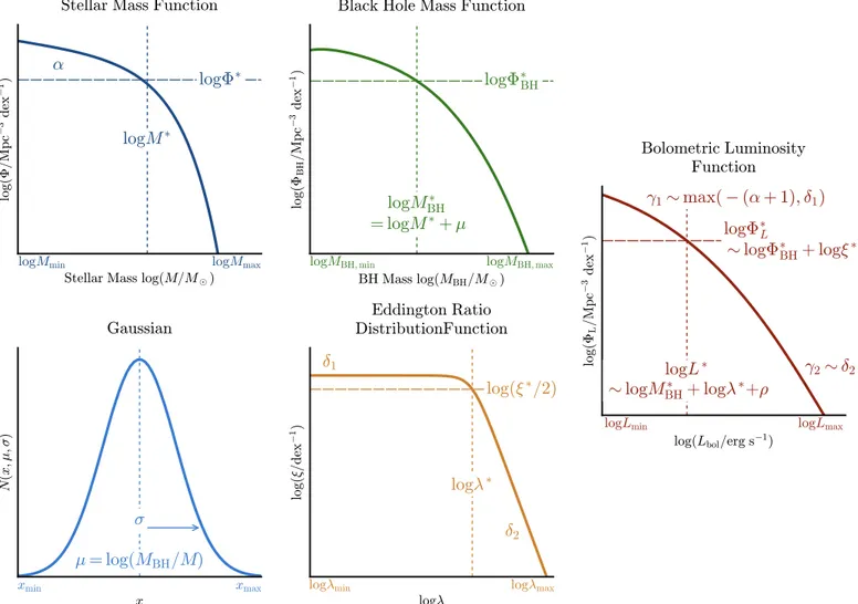 Figure 2. Overview of the most important parameters and variables used in our model. The stellar mass function is described as a standard single or double Schechter function with break log M *, slope α and normalization Φ (see Equations ( 4 ) and ( 5 ))