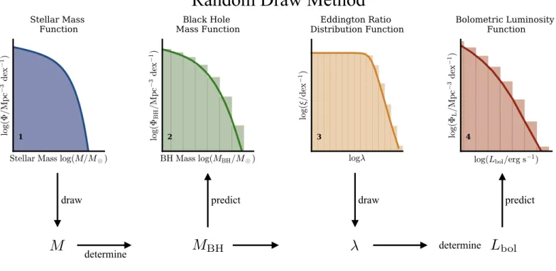 Figure 3. Schematic illustrating the two equivalent methods to predict the bolometric luminosity function shape