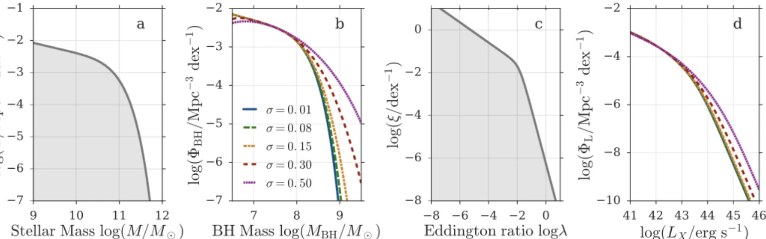 Figure 4. Effect of the log M - log M BH ratio scatter and the resulting black hole mass function shape on the predicted luminosity function