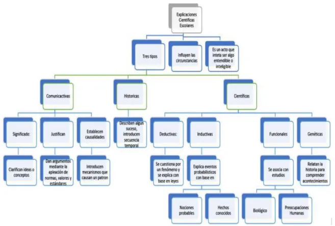 Figura 10. Explicaciones científicas escolares 