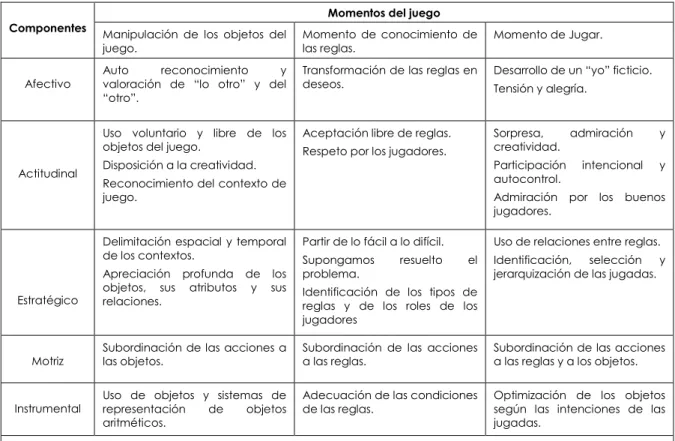 Tabla 2. Componentes y momentos del juego. Fuente: Calderón, León y Orjuela (2010, p.3)
