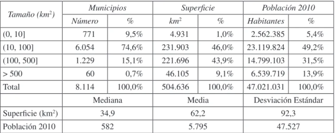 Tabla 1.  Heterogeneidad de los tamaños municipales y concentración   de la población en España