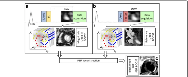Fig. 1 Proposed post-contrast BOOST framework for simultaneous 3D whole-heart bright-blood coronary angiography and black-blood late gadolinium enhancement (LGE) assessment