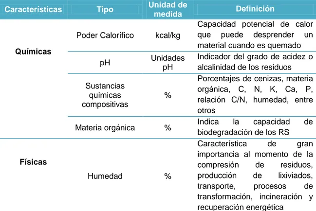 Tabla 1.1. Características fisicoquímicas y microbiológicas de los RS. 