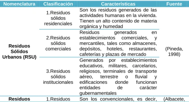 Tabla 1.4. Clasificación de los RSU. 