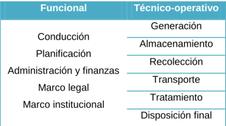Tabla 1.6. Componentes involucrados en la GIRSU.  