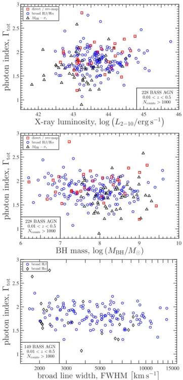 Figure 7. Testing for relations between X-ray photon index  tot and other key AGN properties