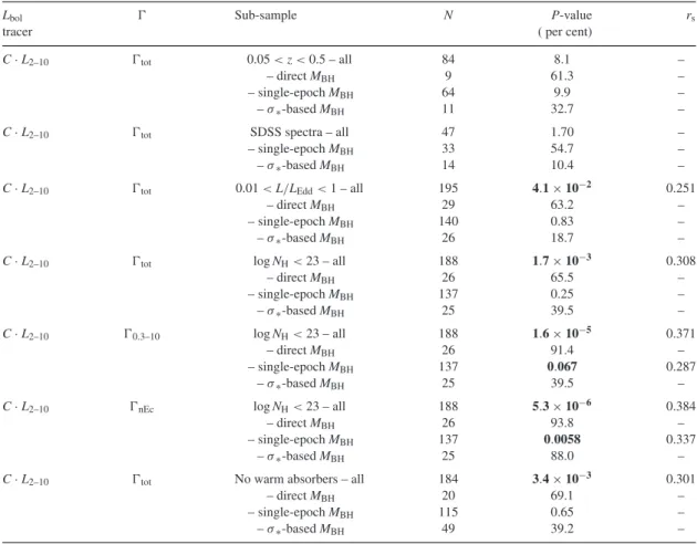 Table A1. BASS  x –L /L Edd correlations: significance tests for minor subsets. Statistically significant P-values are highlighted in bold.