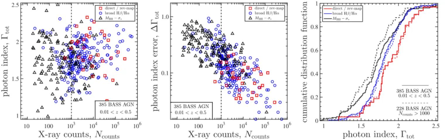 Figure 1. Statistical properties of the hard X-ray photon index,  x , in our AGN sample