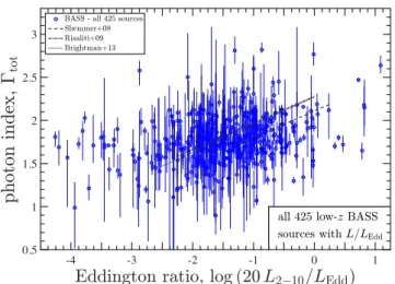 Figure 2.  tot versus L /L Edd for the parent raw sample of 425 BASS AGN – ignoring restrictions on the number of X-ray counts (N counts ) or on the lower redshift bound