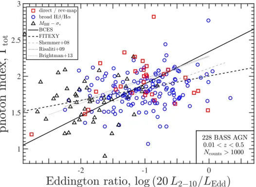 Figure 3.  tot versus L /L Edd for our sample of 228 BASS AGN with 0.01 < z < 0.5 and high-quality X-ray data (N counts > 1000)