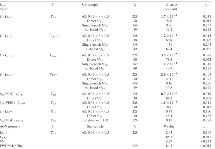 Table 1. BASS  x –L /L Edd correlations: significance tests. Statistically significant P-values are highlighted in bold.