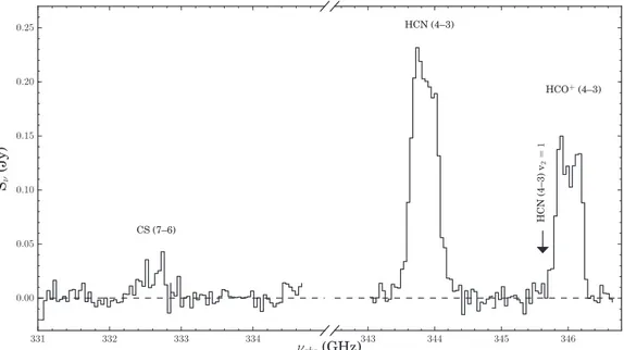 Figure 2. Integrated spectra from the ALMA observations, continuum-subtracted and measured from a 3 arcsec diameter circular region centered on the nucleus