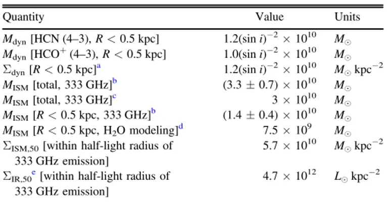Table 2 Derived Nuclear Properties