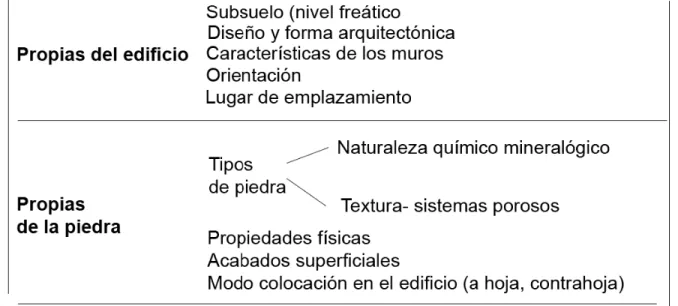 Tabla 5. Características que controlan la acción del agua en las piedras de los edificios