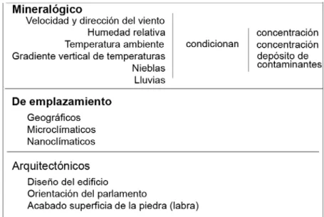 Tabla 7 -  Factores exógenos relacionados con la acción contaminante en los edificios