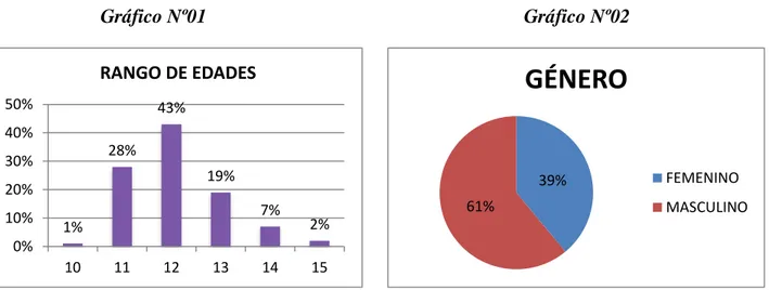 Gráfico Nº01                                                                 Gráfico Nº02  39% 61% GÉNERO FEMENINO MASCULINO 1% 28% 43% 19% 7% 2% 0%10%20%30%40%50% 10 11 12 13 14 15RANGO DE EDADES