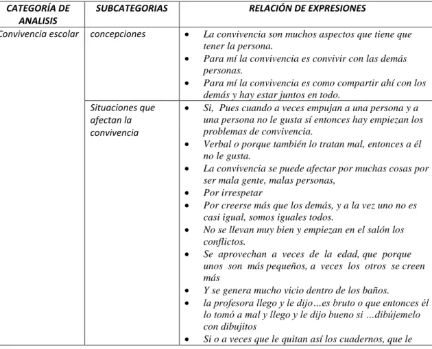 Cuadro No 2.  Categoría de análisis grupo A con el 50% de la muestra o grupo de enfoque 