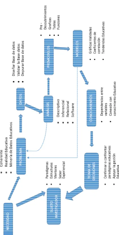 Ilustración 1. Esbozo del modelo para el análisis asociado a la minería de datos. Elaboración  propia