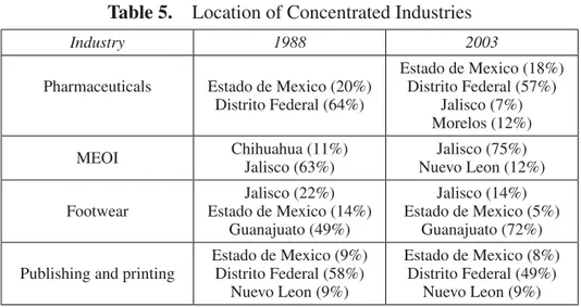 Table 5.  Location of Concentrated Industries