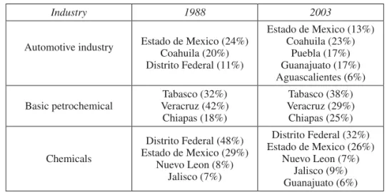 Table 8.  Location of the Top Weighted-Concentrated Industries
