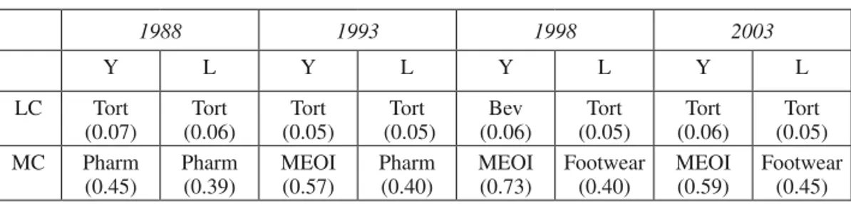 Table 2.  Most and Least Concentrated Industries, Herfindahl Index (1988-2003)