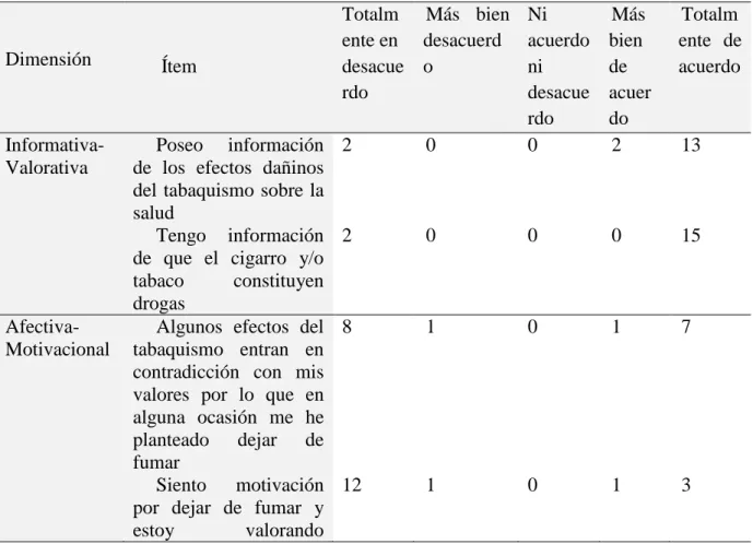 Tabla 7: Descripción de las dimensiones de percepción de riesgo sobre consumo de  tabaco