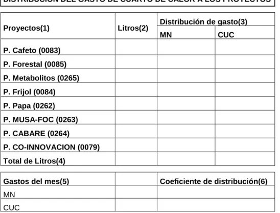 Tabla  3.1  Distribución  del  Gasto  de  Cuarto  de  Calor  a  los  Proyectos  Fuente: 