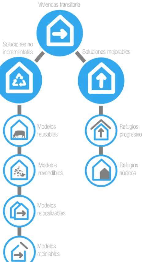 Figura 2: Modelos de viviendas transitorias. Elaboración propia