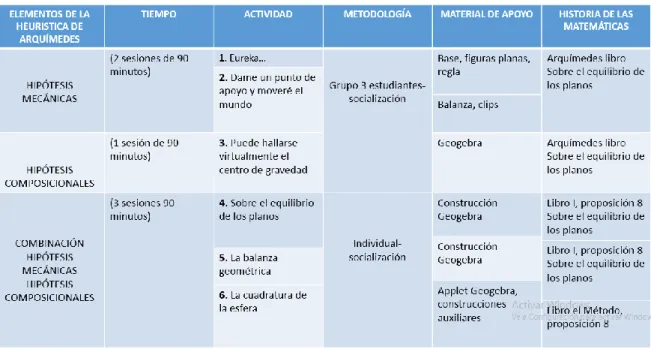 Tabla 2. Secuencia de actividades. 
