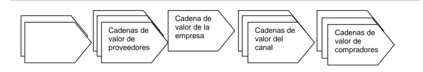 Figura 1.2: Sistema de valor Fuente: Porter (1995) Cadenas devalor de proveedores Cadena devalor de laempresa Cadenas devalor delcanal Cadenas devalor de compradores