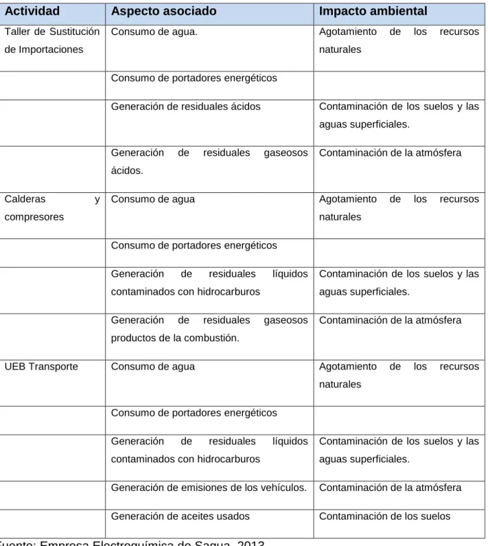 Tabla 2.2: Continuación de la Identificación y valoración de impactos