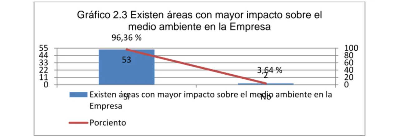 Gráfico 2.3 Existen áreas con mayor impacto sobre el medio ambiente en la Empresa