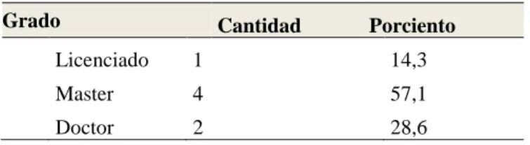 Tabla 1. Grado Científico- Académico 