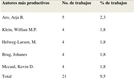Tabla 4. Autores más productivos 