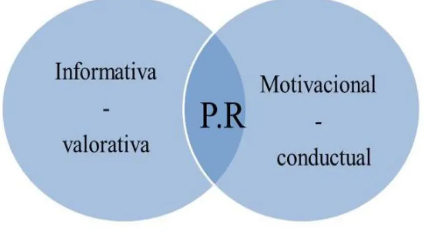Figura 2.Dimensiones de la percepción de riesgo 