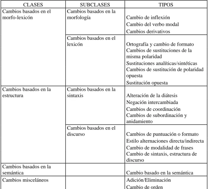 Tabla 1. 1: Visión general de las tipologías de paráfrasis 