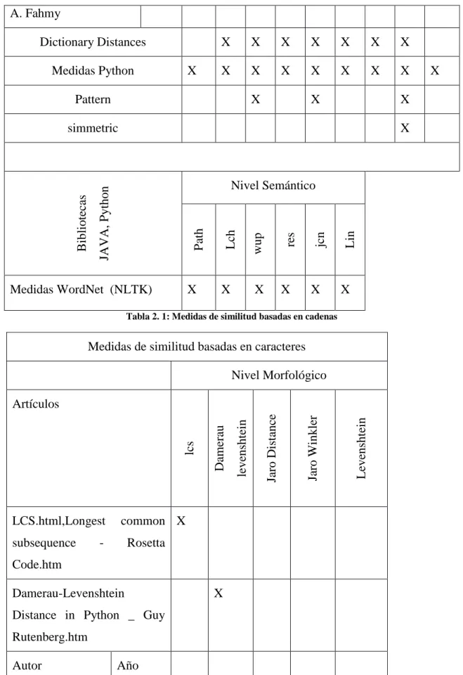 Tabla 2. 1: Medidas de similitud basadas en cadenas 
